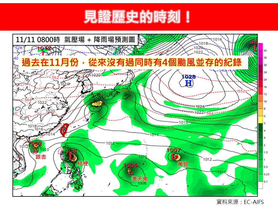 創造歷史!「首次11月4颱並立」 天兔是否撲台「這1天」是關鍵
