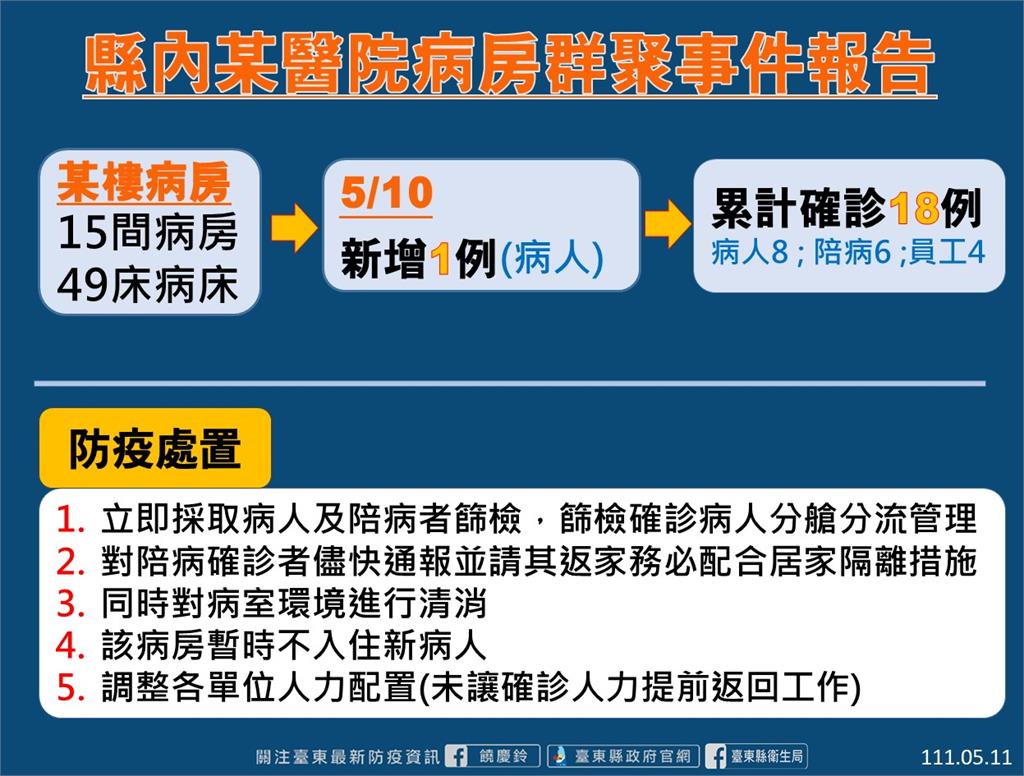 快新聞/台東兒少機構爆群聚 2兒童、2員工染疫