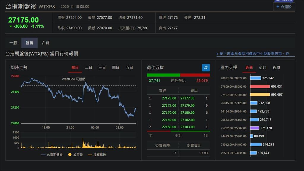快新聞／美國經濟數據將重新發布！美股、台指期盤後全面重摔