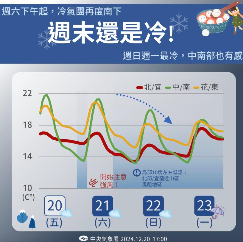 冷氣團「冬至」籠罩北台灣!入夜氣溫溜滑梯「下探10度」回暖日曝