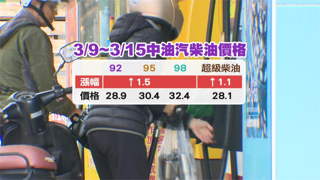中東戰火持續　汽柴油明日起調漲1.5元、1.1元