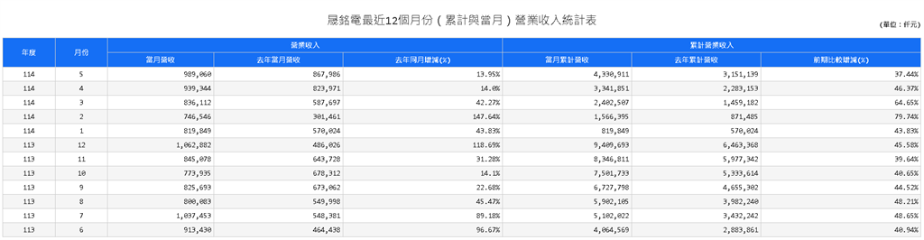 晟銘電5月營收表現亮眼 今股價一度逼近漲停板!