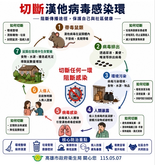 快新聞／漢他病毒拉警報！陳其邁下令全面滅鼠「市場、漁港」列重點清消區
