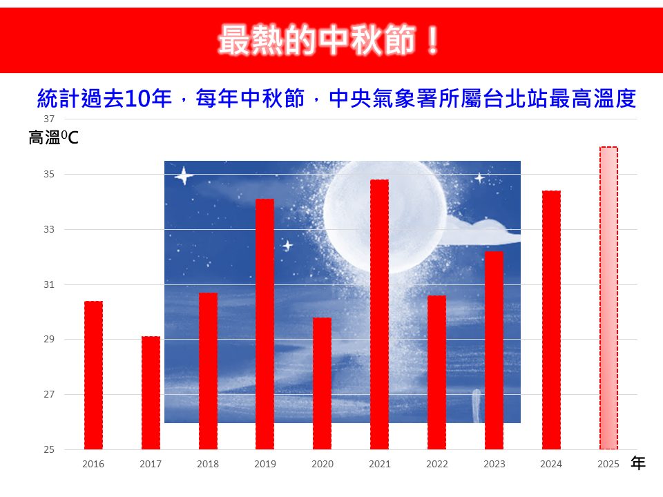 中秋節恐「近10年最熱」雙北飆38度！專家1圖揭驚人變化：別把自己烤了