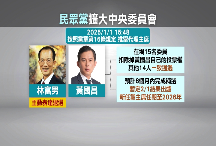 柯文哲元旦正式請辭　由黃國昌任「民眾黨代理主席」