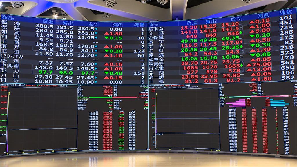台股2天狂漲1226點！　站穩3萬點　台積電登1705元新天價