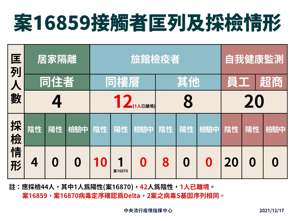 快新聞／北市防疫旅館2人感染Delta　羅一鈞：均來自美國