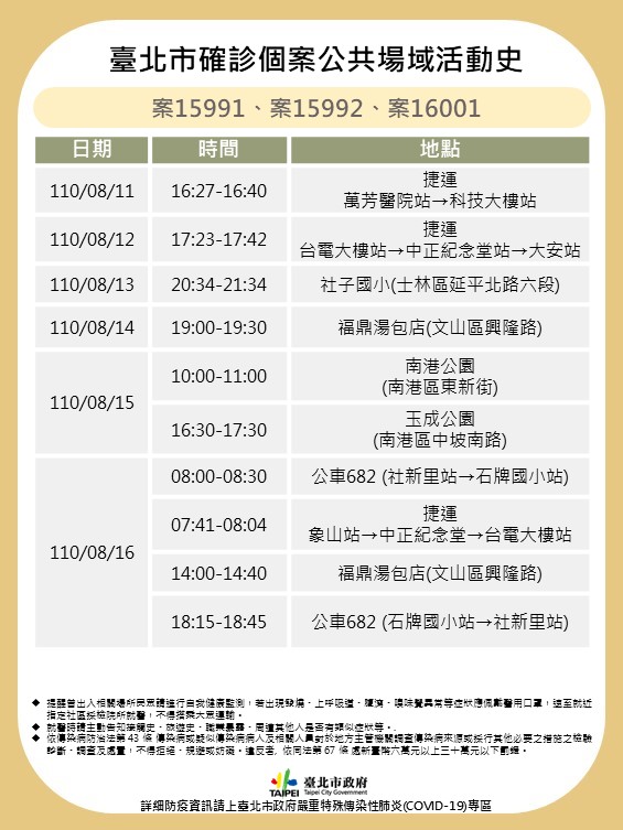 快新聞/北市公布3確診者足跡 含6處捷運站、社子國小及福鼎湯包店