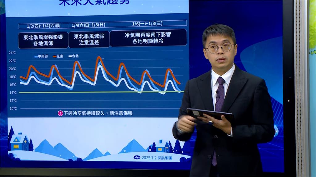 下週一「冷氣團發威」連凍5天！　北部山區低溫下探10度
