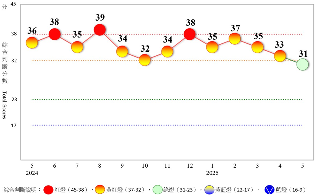 5月景氣轉綠燈！景氣分數減2分 國發會指2原因影響