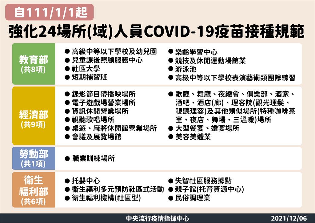 快新聞／24場所人員須完整接種　陳時中「類別還會增加」：以群聚威脅較大優先