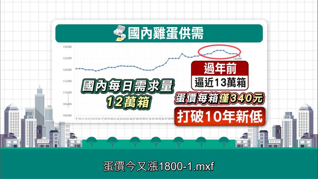 又漲價！雞蛋兩週共漲5元　蛋商公會：蛋雞生病產量略減