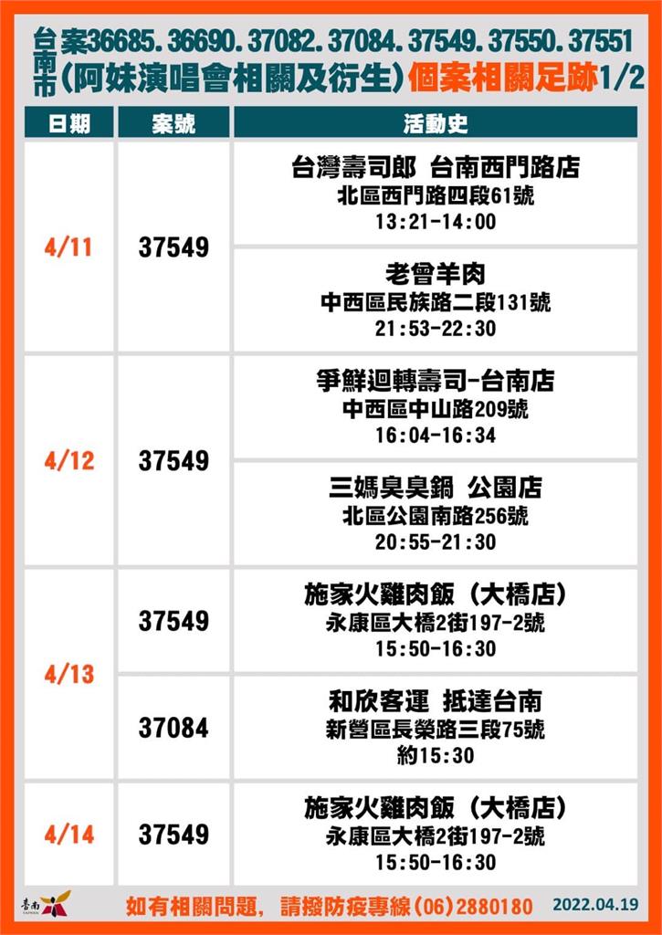 快新聞／台南+45創新高　確診者足跡「台南棒球場、花園夜市、安南果菜市場」入列