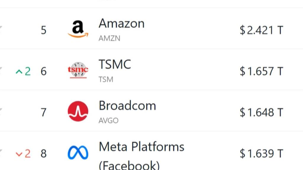 打敗博通、臉書 台積電衝全球市值第6大