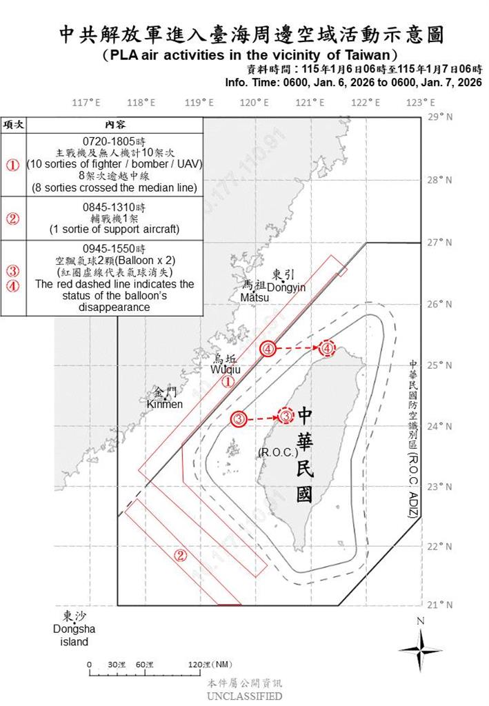 快新聞／中國又來亂！國防部再偵獲17機艦、2空飄氣球擾台