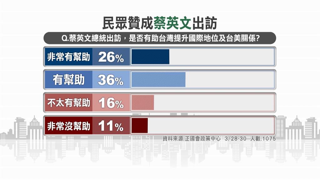 獲頒「全球領導力獎」 蔡總統:追求和平、捍衛民主
