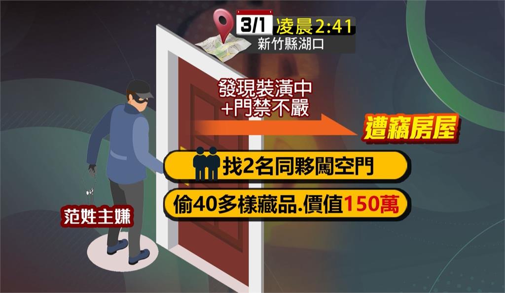 總價值逾百萬收藏品遭竊！　3嫌「來不及銷贓」全遭送辦