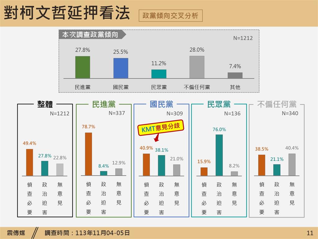 快新聞/民調柯文哲