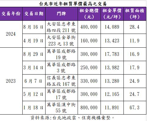 大巨蛋挹注 東區重返榮耀 忠孝東路店面登北市店王