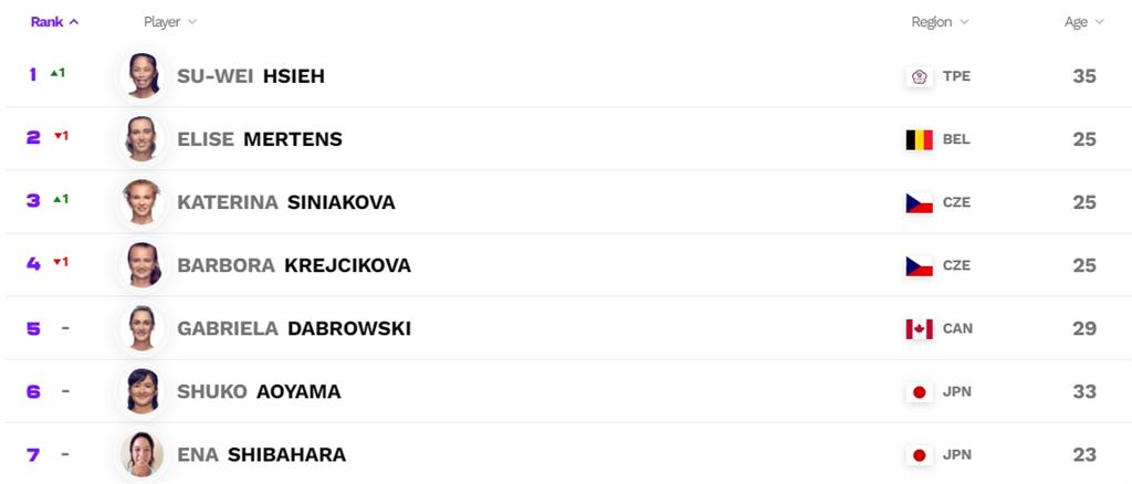 謝淑薇生涯第7度登上球后！女雙世界排名重返第1名