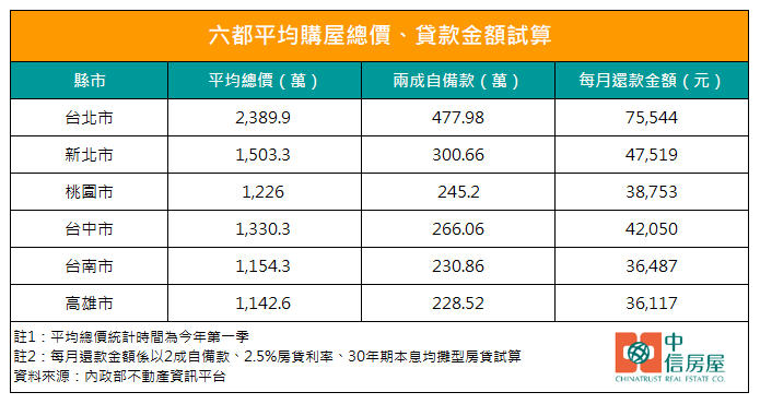 月薪5萬想在「都會區買房」夠嗎？專家6字曝殘酷現實面：房貸至少36K