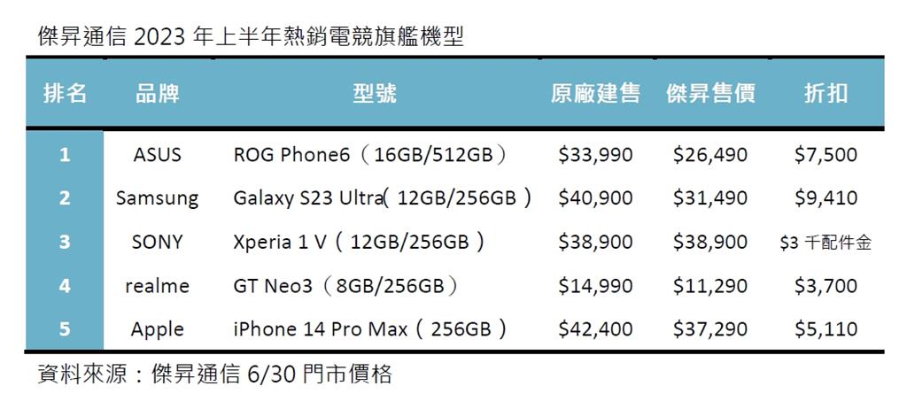 2023上半年熱銷電競機TOP 5 華碩ROG6奪冠