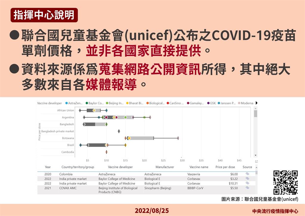 快新聞／聯合國公布疫苗價格與台灣有落差　莊人祥解釋原因