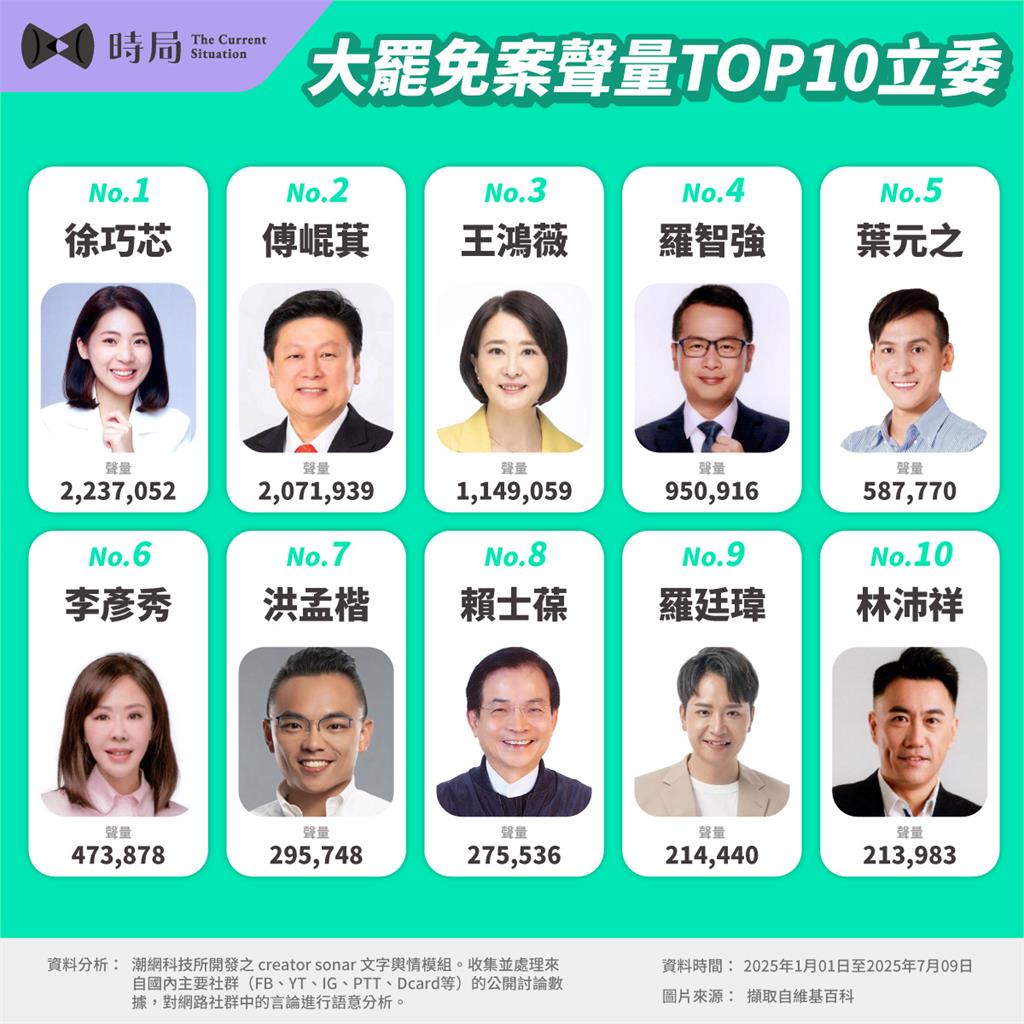 726投票倒數「罷免藍委TOP10」聲量曝光!「這2人」討論度飆破200萬筆