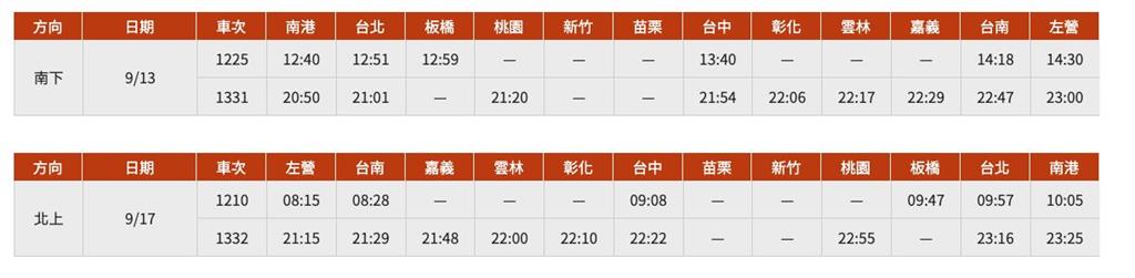 快新聞/中秋節沒連假高鐵仍加開班次! 4班列車「這天」凌晨開搶車票