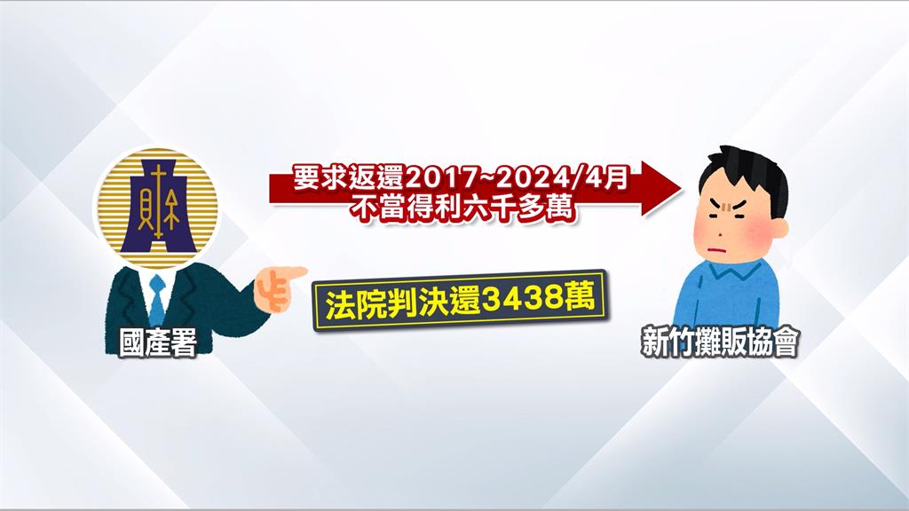 占國有地收租金 新竹市攤販協會遭判應償還3438萬元