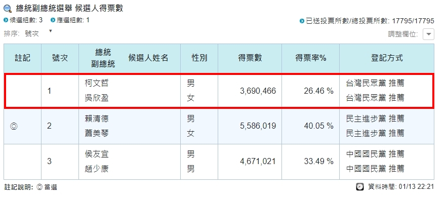 市民最懂？柯文哲「台北得票率」每況愈下　10年慘跌網曝「關鍵原因」