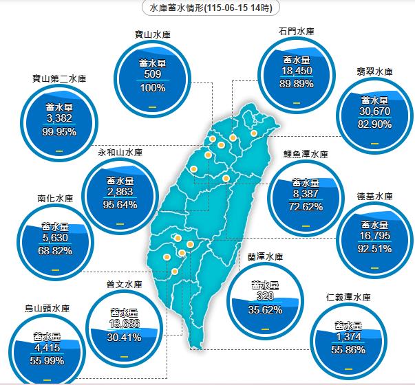 快新聞／大進帳！全台水庫「估入水近6億噸」　南化湖中小島被淹沒