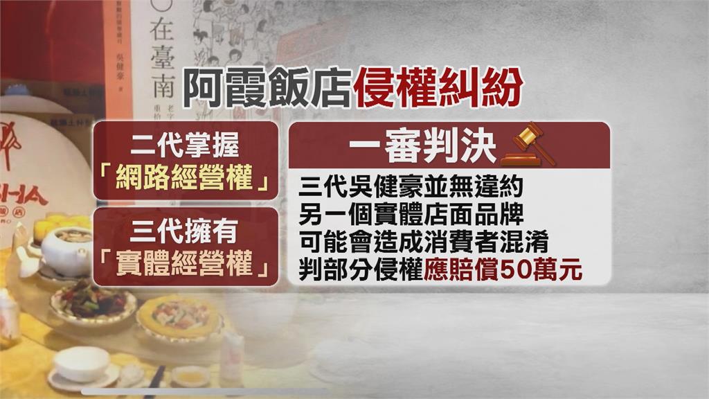 台南阿霞飯店商標權糾紛　二代、三代鬧上法院