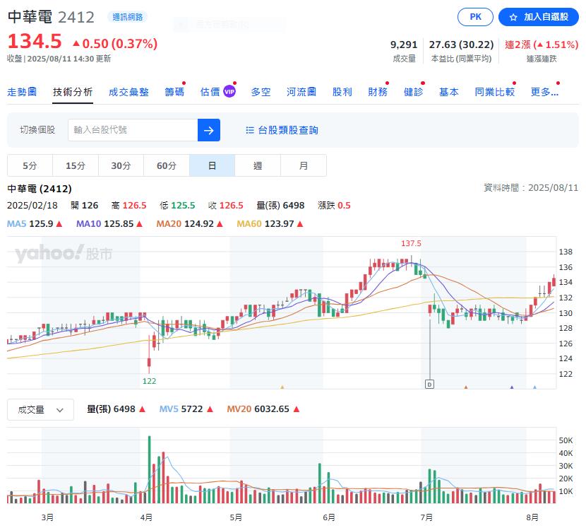 電信龍頭七月營收近192億元  營業淨利創八年新高