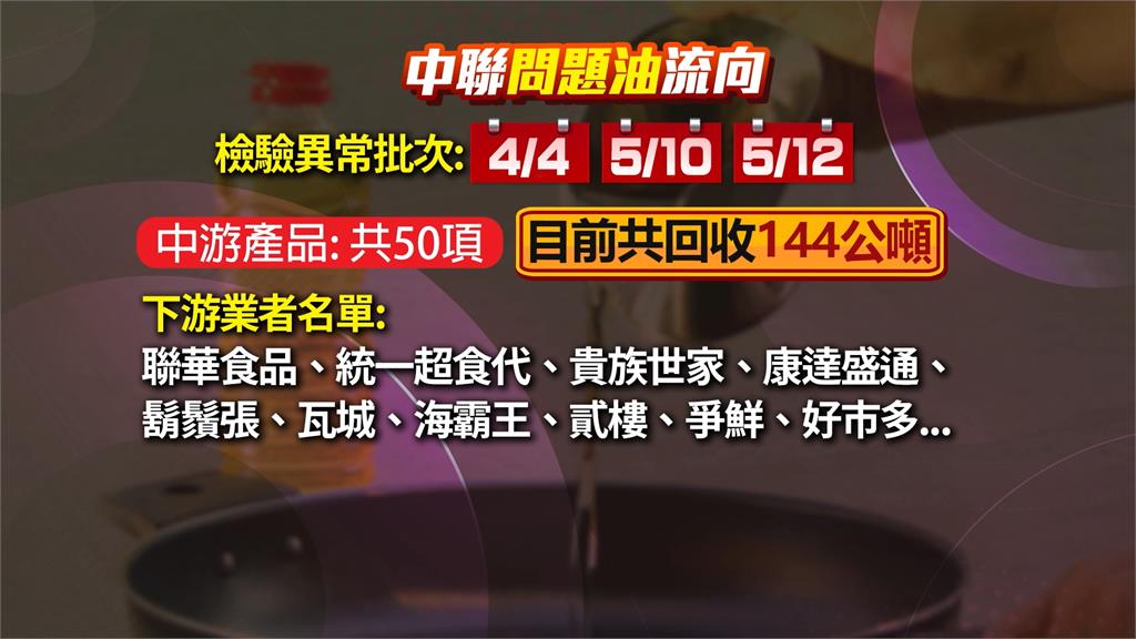 問題油檢體造假？　中標廠商再增多間連鎖餐飲業者