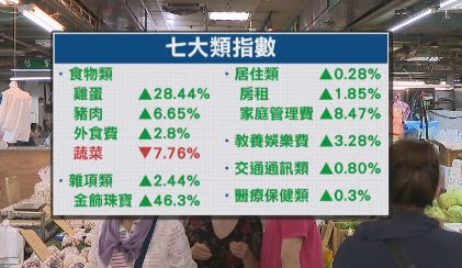 春節推升物價　2月物價指數上漲1.75%　創10個月以來最高