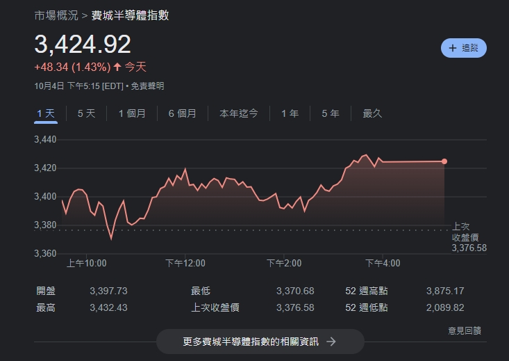 快新聞／美股開高走高　終止連3交易日收低頹勢