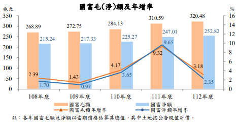 112年國富統計結果出爐 家庭部門平均每戶淨值1,889萬元創新高
