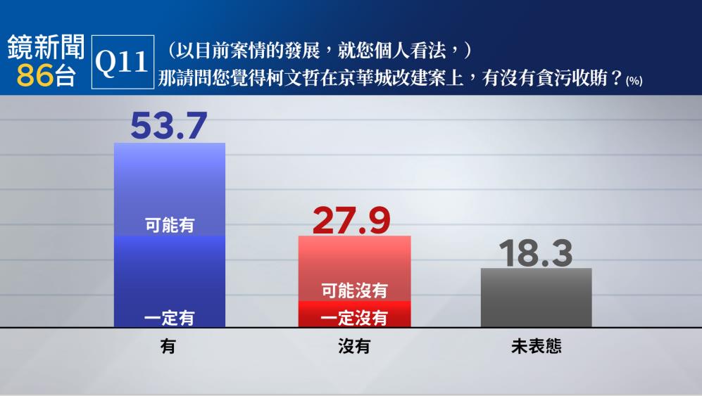 快新聞／信用破產？民調曝：近6成民眾判斷柯文哲涉圖利　過半認為有收賄