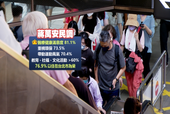 北市研考會曝最新民調　蔣萬安「施政滿意度69.1%」