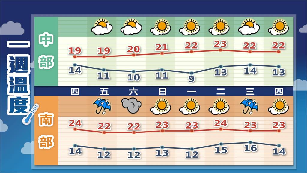 強烈冷氣團籠罩「還沒最低溫」!阿愷揭「這天冷到爆」回溫時間點曝光