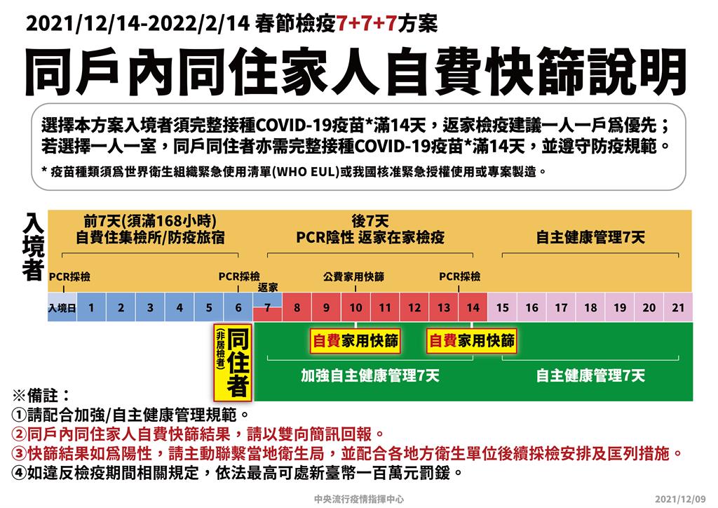 快新聞/一張圖看懂「春節返台3步驟」! 指揮中心:12/14起調整陰性報告計算日