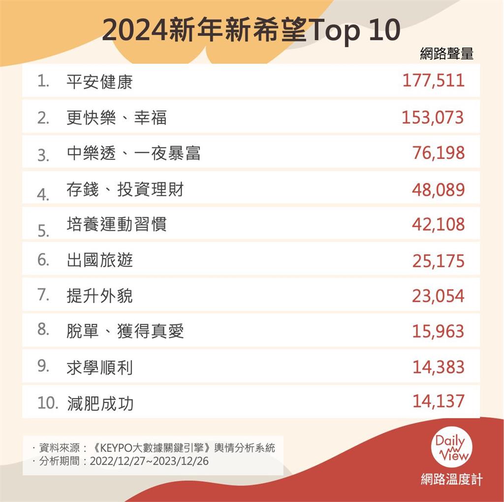 2024新年新希望Top 10！網友最想要的願望 冠軍不是一夜暴富