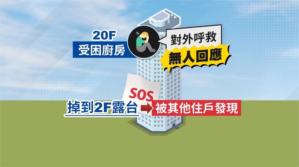門關遭反鎖!受困高樓廚房43小時 丟「血紅SOS」字條獲救