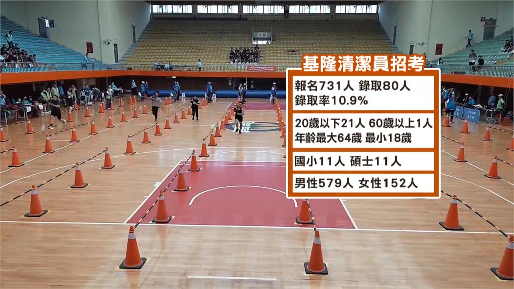 基隆731人招考清潔隊員　30公尺負重折返跑勝出才能筆試