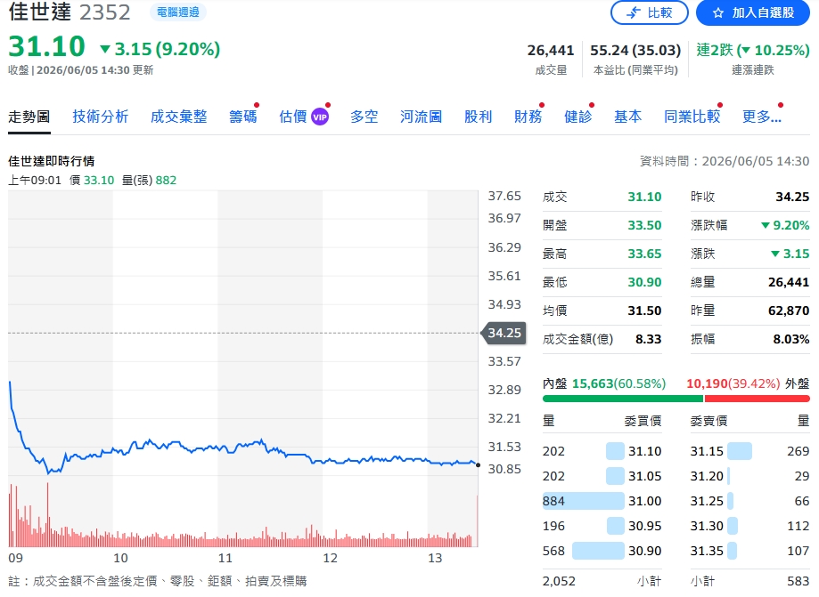傳統淡季提前退散！佳世達5月營收倒吃甘蔗