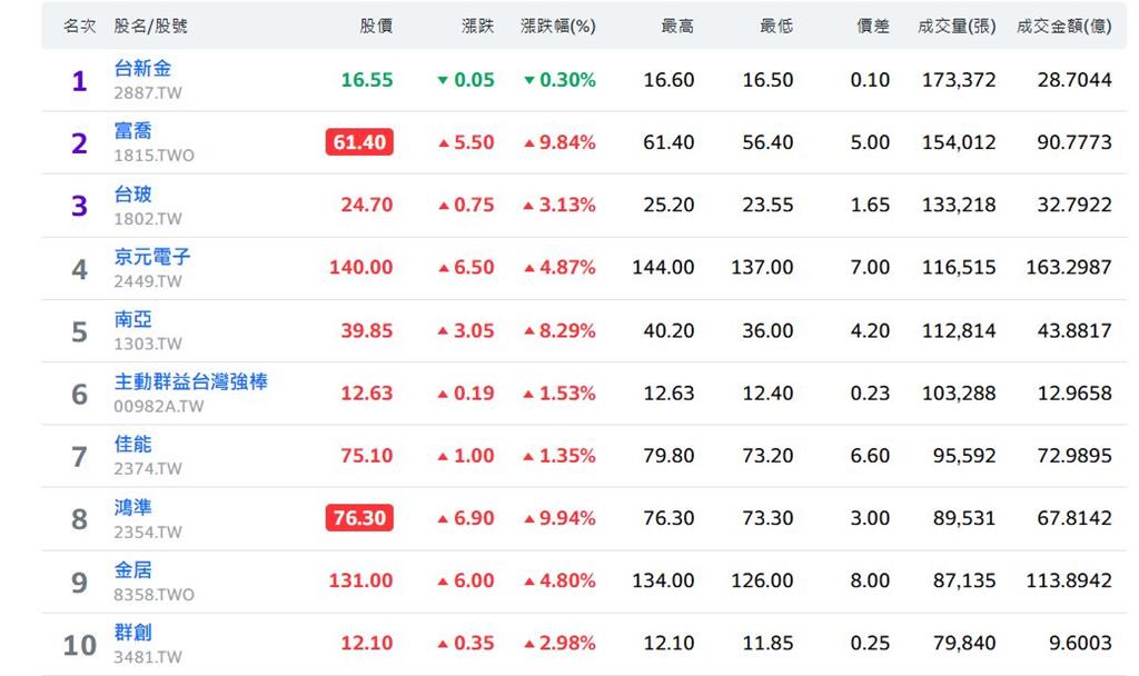 玻纖廠富喬憑什麼又飆漲停?網友喊:昨晚夢見富喬上60 真的美夢成真