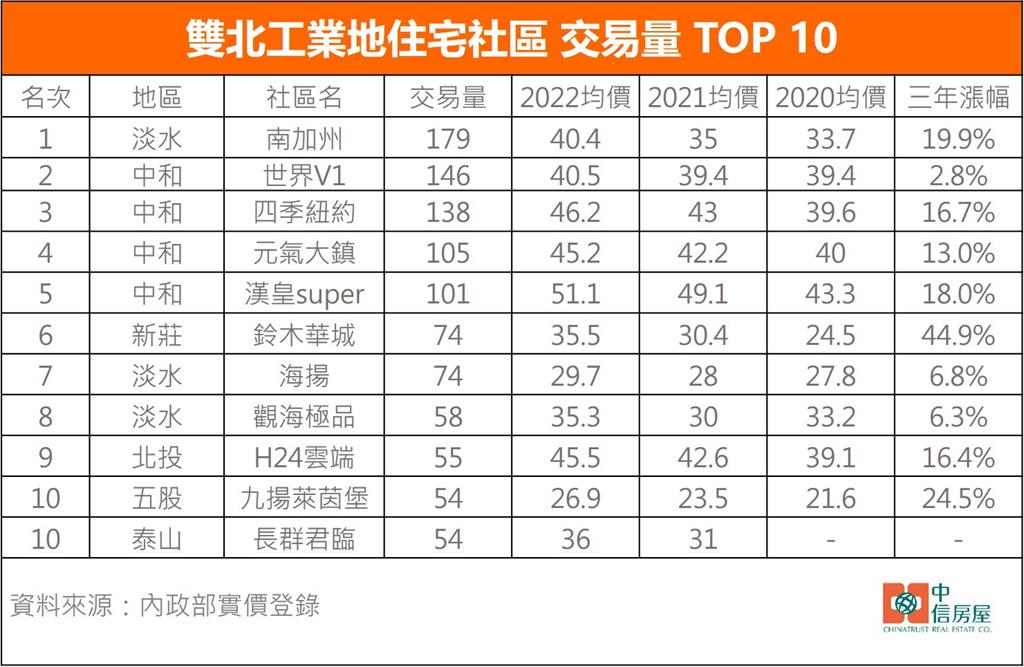 雙北最夯工業地住宅Top10曝光!中和「這4社區」入榜最熱