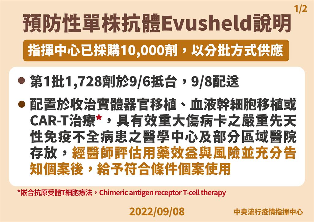 快新聞／首批COVID-19預防用Evusheld單株抗體　1728劑今配送