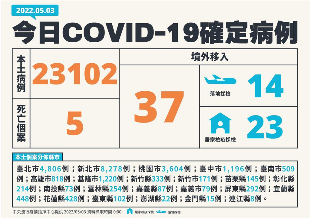 快新聞／飆破2萬！今增23102例本土、添5死　新北破8千最多、台北4806